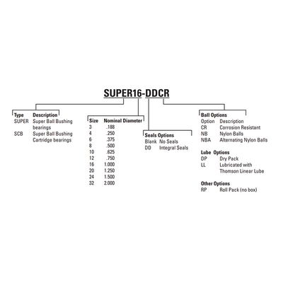 SUPER32 THOMSON BALL BUSHING<BR>SUPER SERIES 2" CLOSED LINEAR BEARING SELF ALIGNING 3000 LBF